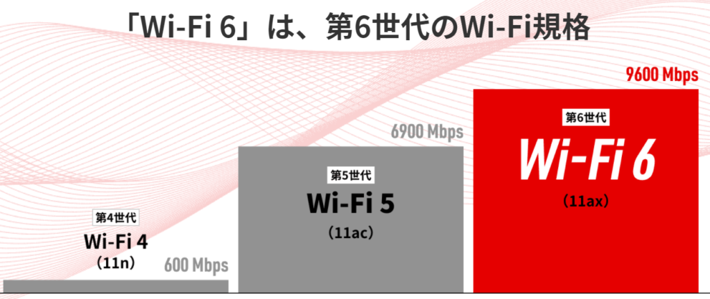 WiFi6の数字比較